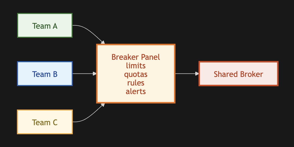 Message Broker Breakers Panel