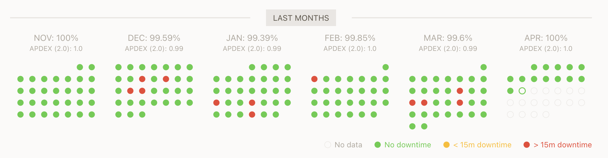 Uptime Dashboard for The Blog
