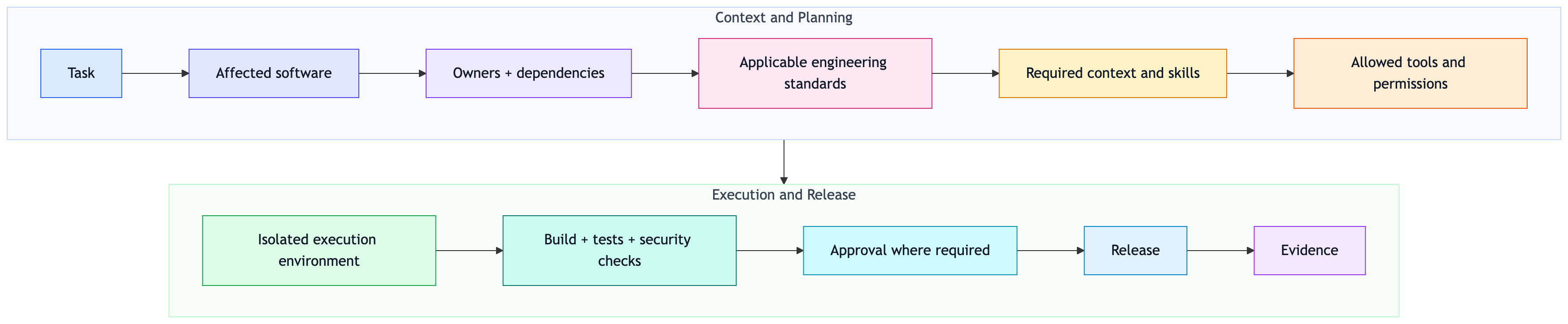 Agentic SDLC