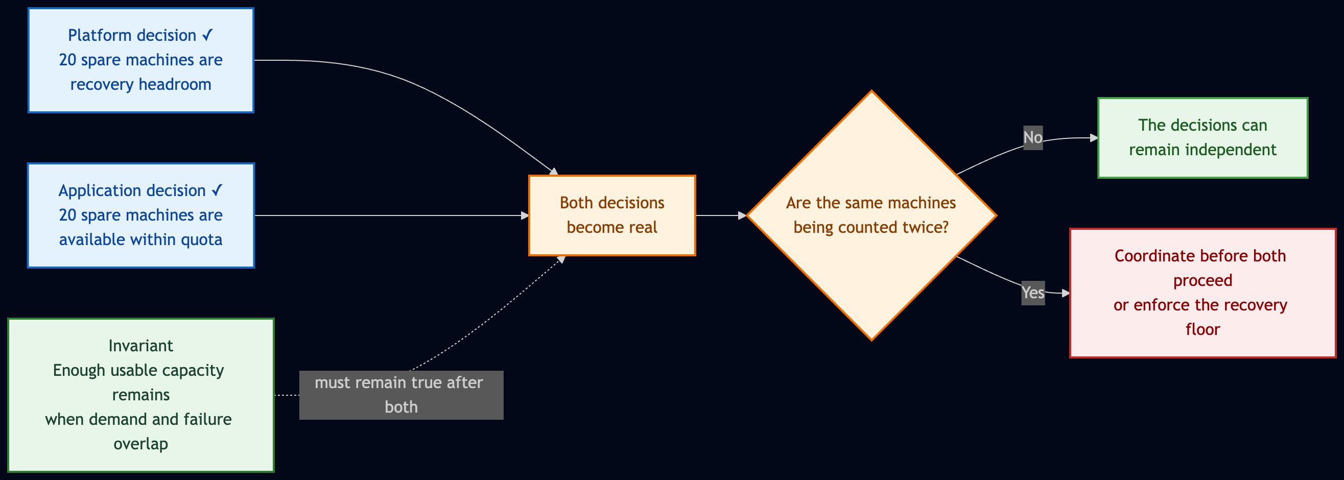 Two decisions can each be valid on their own and still break the invariant when they become true together. That is where coordination begins.
