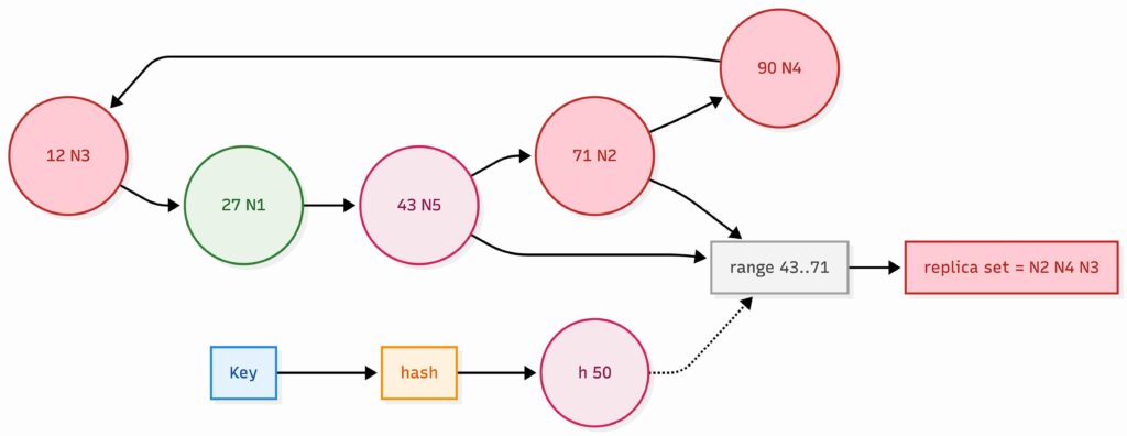 A consistent-hashing ring with five nodes (N3 at token 12, N1 at 27, N5 at 43, N2 at 71, N4 at 90) arranged in a loop. A client key is hashed to the numeric point h = 50, shown as a marker on the ring between tokens 43 and 71. The diagram highlights the ownership interval (43, 71], meaning any hash value greater than 43 and up to 71 belongs to the successor token at 71 (node N2). With replication factor 3, the value for this key is stored on the owner and the next two clockwise nodes on the ring: N2 → N4 → N3 (tokens 71, 90, and then wrapping around to 12).