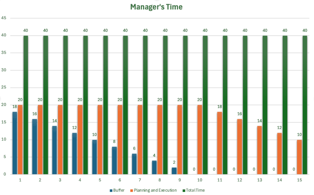 Amount of time an engineering manager can have vs number of direct reports.